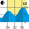 Perch Point tide chart for Monday, August 12, 2024