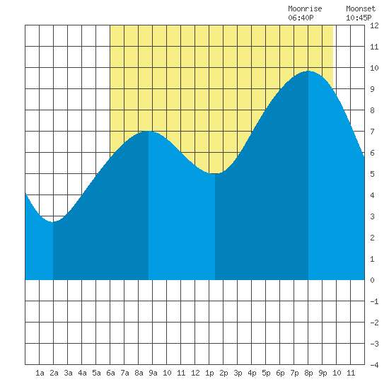 Perch Point tide chart for Tuesday, August 13, 2024