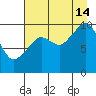 Perch Point tide chart for Wednesday, August 14, 2024