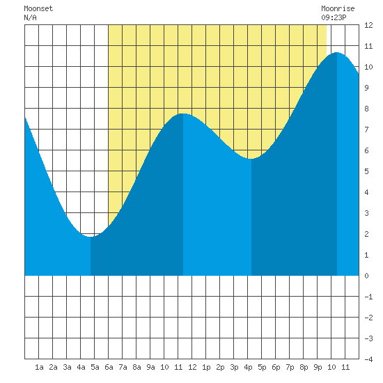 Perch Point tide chart for Thursday, August 15, 2024