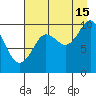 Perch Point tide chart for Thursday, August 15, 2024