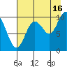 Perch Point tide chart for Friday, August 16, 2024