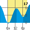 Perch Point tide chart for Saturday, August 17, 2024