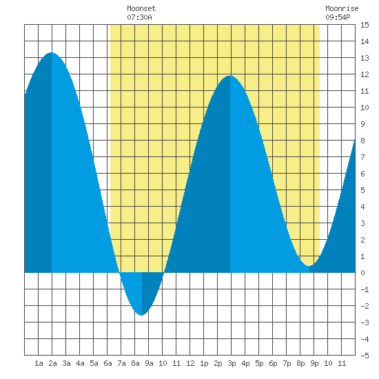 Perch Point tide chart for Tuesday, August 20, 2024