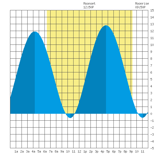 Perch Point tide chart for Friday, August 23, 2024