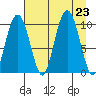 Perch Point tide chart for Friday, August 23, 2024