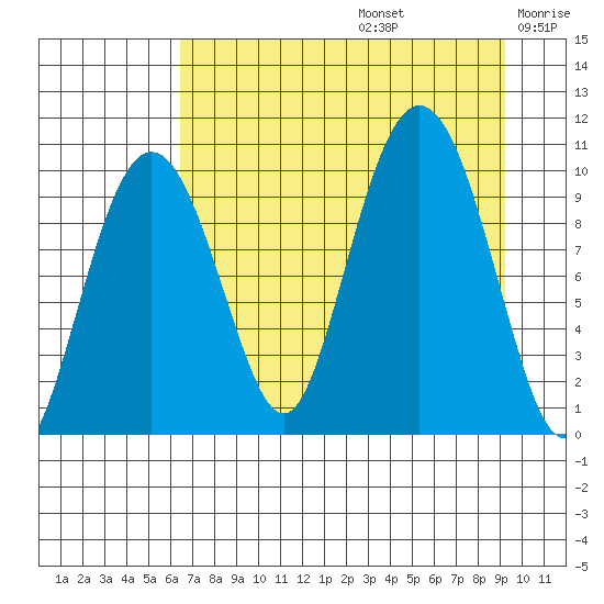 Perch Point tide chart for Saturday, August 24, 2024
