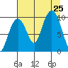 Perch Point tide chart for Sunday, August 25, 2024