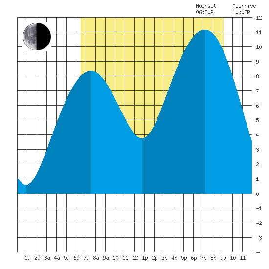 Perch Point tide chart for Monday, August 26, 2024
