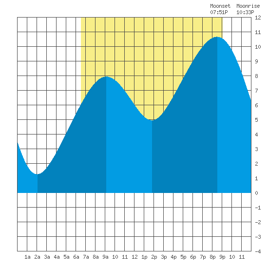 Perch Point tide chart for Tuesday, August 27, 2024