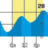 Perch Point tide chart for Wednesday, August 28, 2024