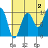 Perch Point tide chart for Friday, August 2, 2024