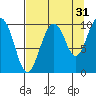 Perch Point tide chart for Saturday, August 31, 2024