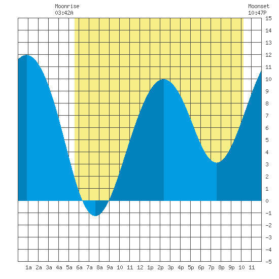 Perch Point tide chart for Saturday, August 3, 2024