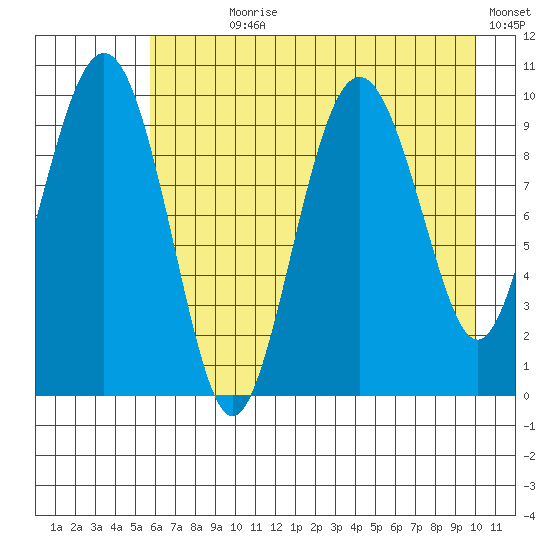 Perch Point tide chart for Wednesday, August 7, 2024