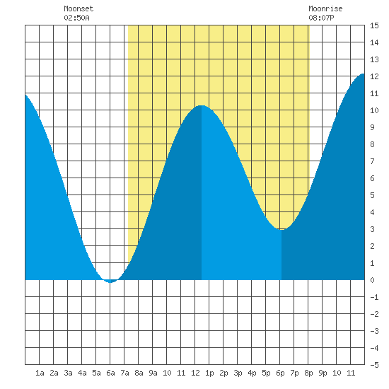 Perch Point tide chart for Sunday, September 15, 2024