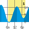 Perch Point tide chart for Sunday, September 1, 2024