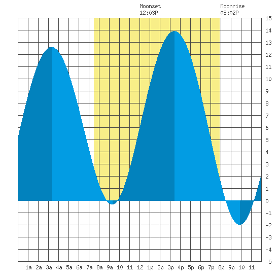 Perch Point tide chart for Friday, September 20, 2024