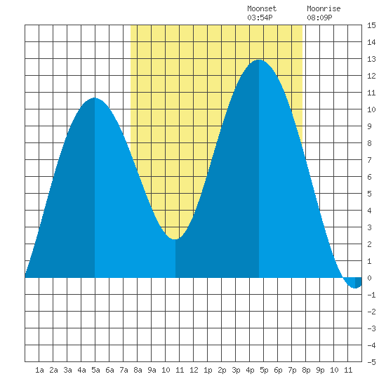 Perch Point tide chart for Sunday, September 22, 2024