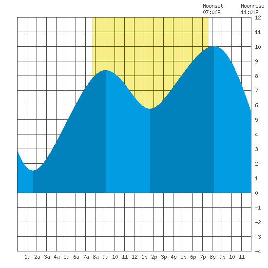 Perch Point tide chart for Wednesday, September 25, 2024
