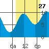 Perch Point tide chart for Friday, September 27, 2024