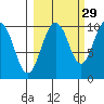 Perch Point tide chart for Sunday, September 29, 2024