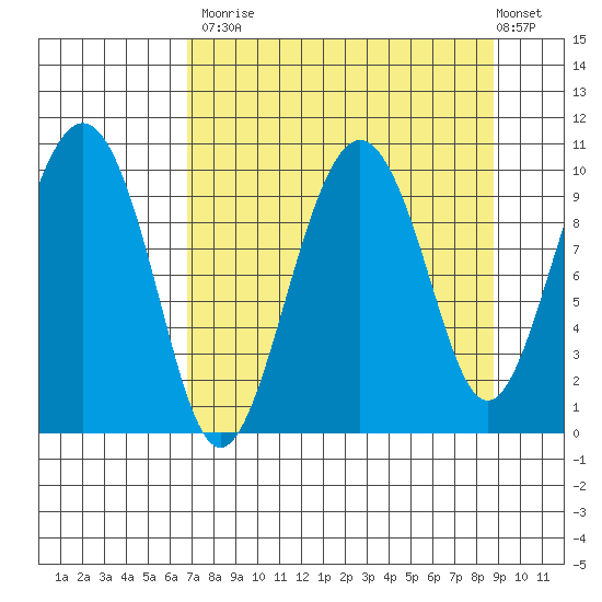 Perch Point tide chart for Tuesday, September 3, 2024