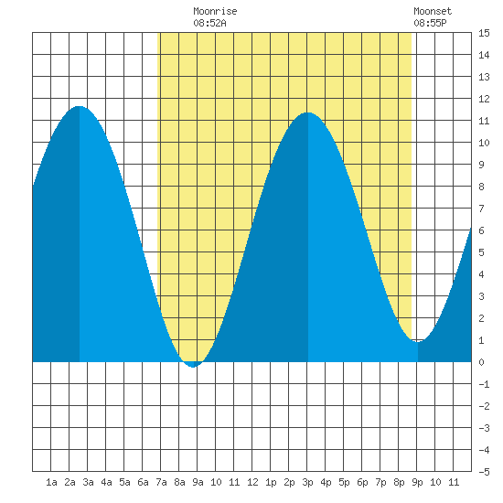 Perch Point tide chart for Wednesday, September 4, 2024