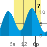 Perch Point tide chart for Saturday, September 7, 2024