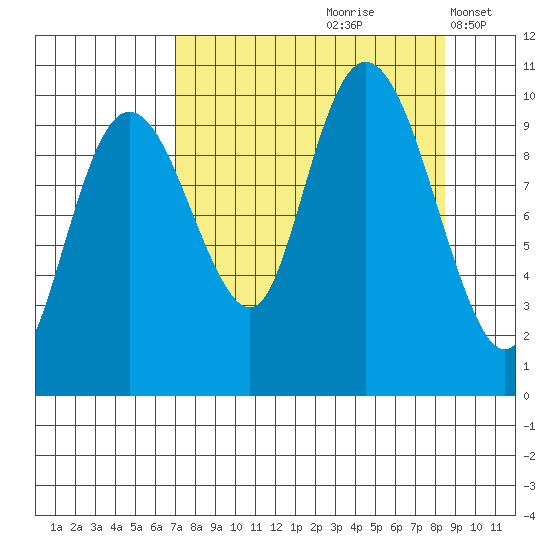 Perch Point tide chart for Sunday, September 8, 2024