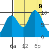 Perch Point tide chart for Monday, September 9, 2024