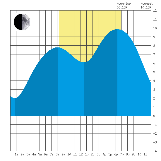 Perch Point tide chart for Thursday, October 10, 2024