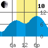 Perch Point tide chart for Thursday, October 10, 2024