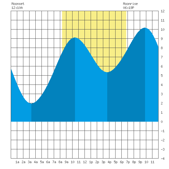 Perch Point tide chart for Saturday, October 12, 2024