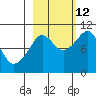 Perch Point tide chart for Saturday, October 12, 2024