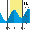 Perch Point tide chart for Sunday, October 13, 2024