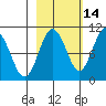 Perch Point tide chart for Monday, October 14, 2024