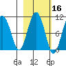 Perch Point tide chart for Wednesday, October 16, 2024