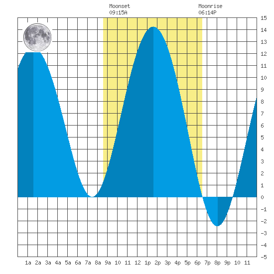 Perch Point tide chart for Thursday, October 17, 2024