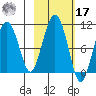 Perch Point tide chart for Thursday, October 17, 2024
