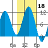 Perch Point tide chart for Friday, October 18, 2024