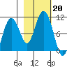 Perch Point tide chart for Sunday, October 20, 2024