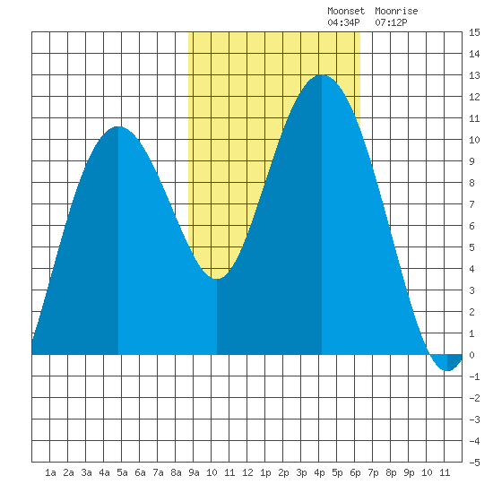 Perch Point tide chart for Monday, October 21, 2024