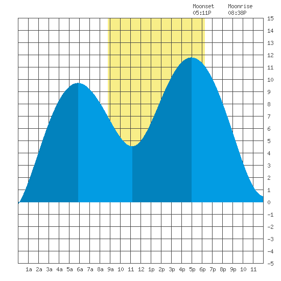 Perch Point tide chart for Tuesday, October 22, 2024