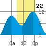 Perch Point tide chart for Tuesday, October 22, 2024