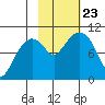 Perch Point tide chart for Wednesday, October 23, 2024