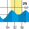 Perch Point tide chart for Friday, October 25, 2024