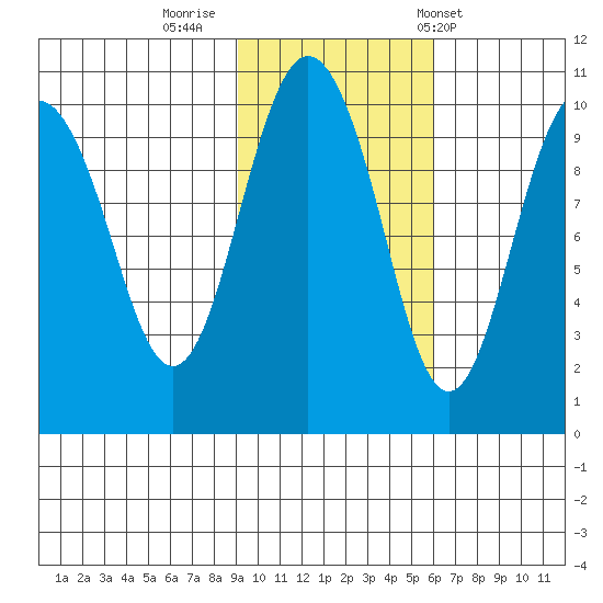 Perch Point tide chart for Tuesday, October 29, 2024