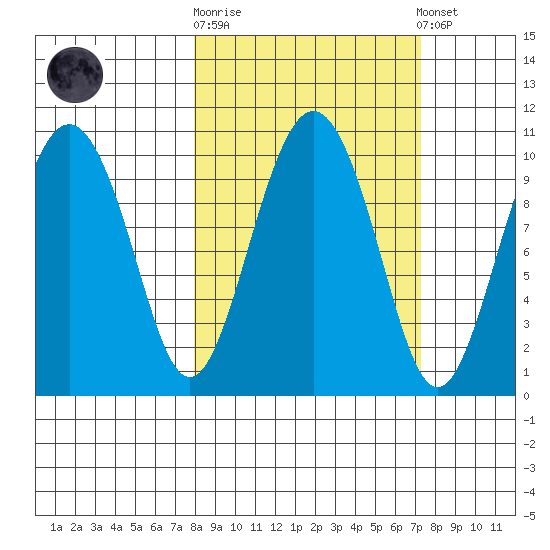 Perch Point tide chart for Wednesday, October 2, 2024