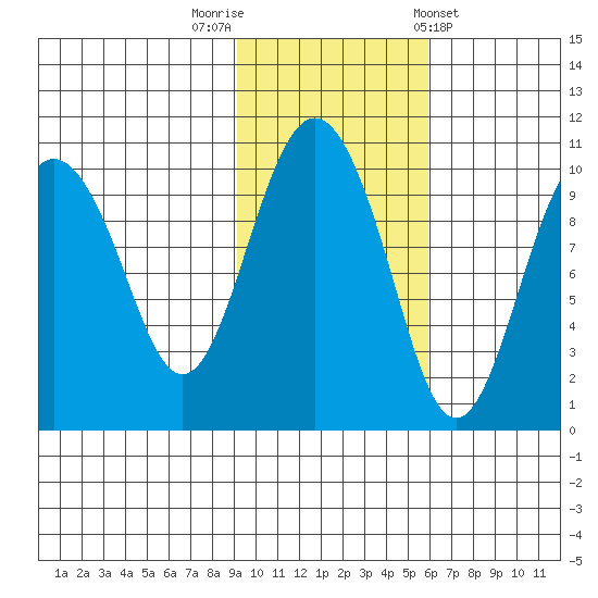 Perch Point tide chart for Wednesday, October 30, 2024